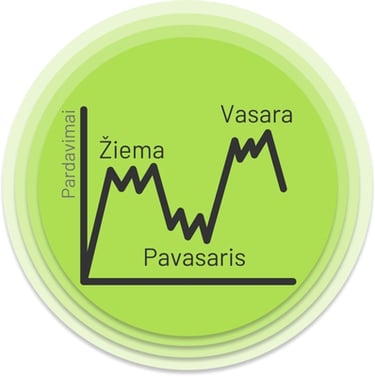 Sezoninių prekių atsargų valdymas. FluentStock