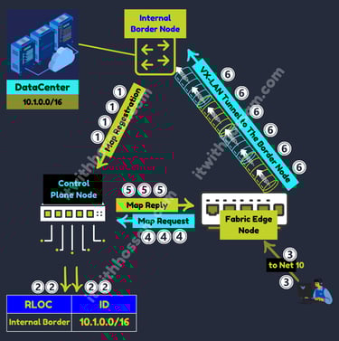 sd-access