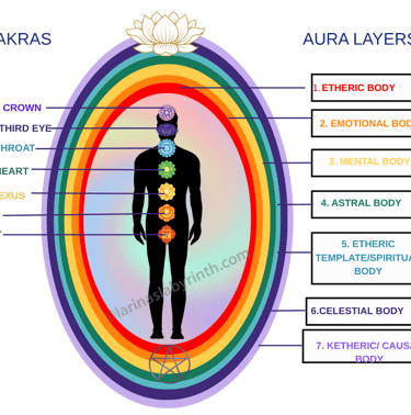 Diagram, aura,layes, chakras, etheric body, emotional body, mental body, astral body Etheric templat