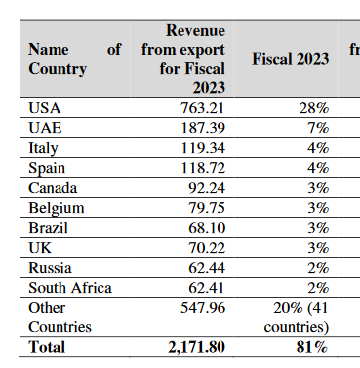 revenues from exports breakup_aeroflex industries ipo analysis