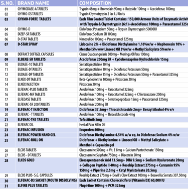 Orthopedic range captab biotec, pain relievers, pcd franchise