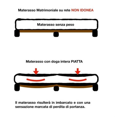 Materasso matrimoniale su rete non idonea con doga intera piatta