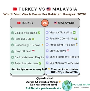 Comparison of Turkey and Malaysia visit visa requirements for Pakistani passport holders in 2026.