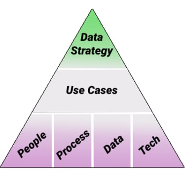 Data Strategy oversees data use cases. The use cases are built on people, process, data and tech.