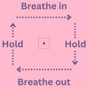 A diagram of a box, with arrows going between the words breath in, hold, breath out, hold
