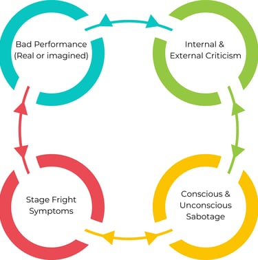 A circular performance anxiety diagram showing the cycle between stage fright symptoms and sabotage.