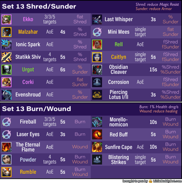 Teamfight Tactics TFT Set 13 Into the Arcane shred sunder burn wound sources units