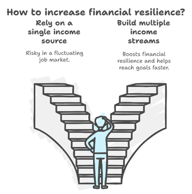 Multiple Streams of Income