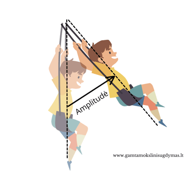 svyravimai amplitudė