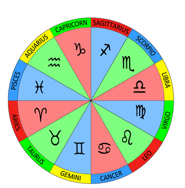color coded Zodiac wheel