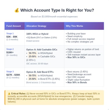 What account you should used based on the size of your emergency fund 