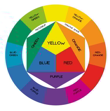 colour wheel with primary secondary tertiary colours