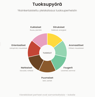 Tuoksupyörä, joka jakaa tuoksut seitsemään tuoksuperheeseen