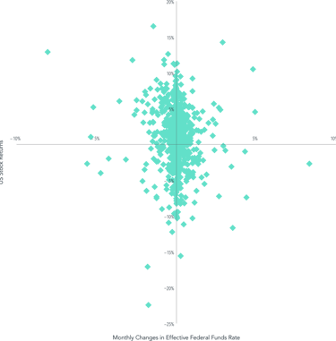 Monthly US Stock Returns against Monthly Changes in Effective Federal Funds Rate