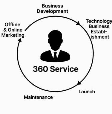 360 service cycle diagram โ business, tech, and marketing consulting process