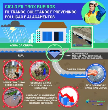 CICLO FILTROX BUEIROS FILTROS PARA BUEIROS BOCA DE LOBO BUEIRO ECOLOGICO BUEIRO INTELIGENTE