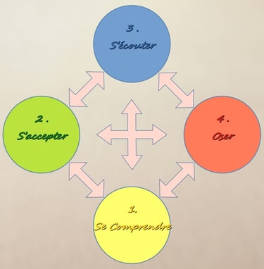 Les 4 axes de l'Analyse des Motivations Profondes