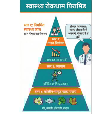 Prevention pyramid showing 4 levels - bottom choline-rich foods with icons, second exercise figure.
