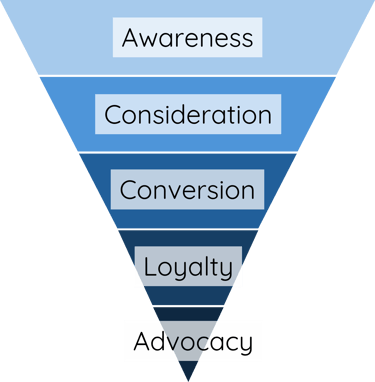 Illustration of the Marketing Funnel, with the different stages Awareness, Consideration, Conversion, Loyalty and Advocacy