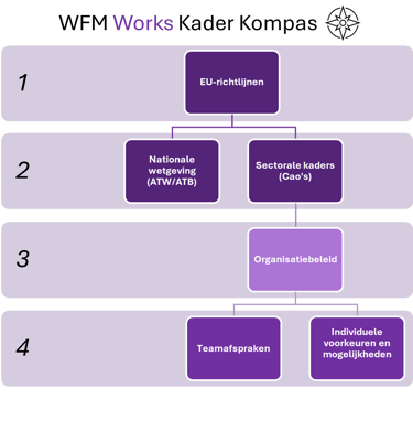 Kader kompas WFM Works