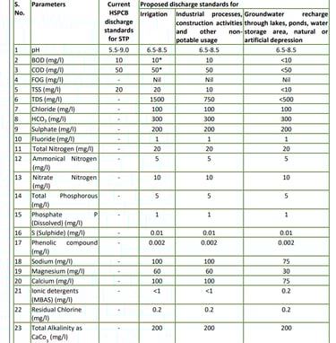 Whereas, Board had fixed discharge standard for STPs vide No. HSPCB/ WC-2/2170-2199  dated 02.07.202