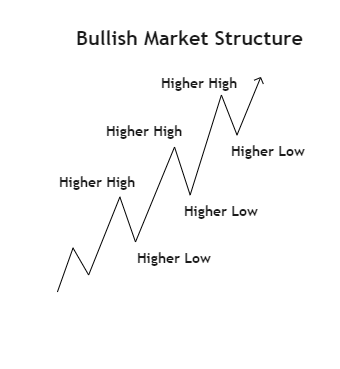 Bullish Market Structure