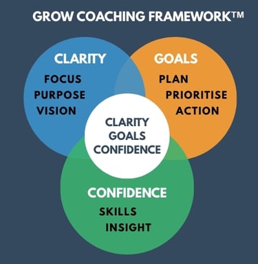 Grow Coaching Framework