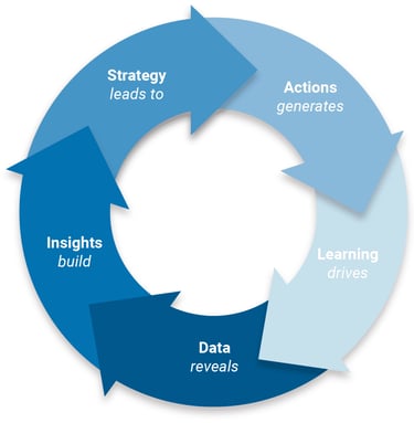 a circular diagram of a data driven strategy