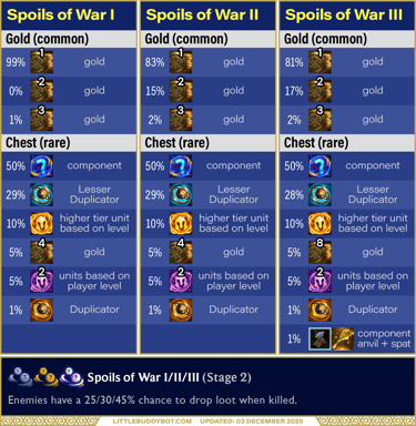 Teamfight Tactics TFT Set 16 Lore & Legends Spoils of War augment cashout loot drop table