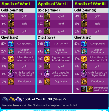 Teamfight Tactics TFT Set 15 K.O. Coliseum Spoils of War augment cashout loot drop table