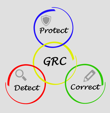 The three components of GRC: Protect, Detect, and Correct.