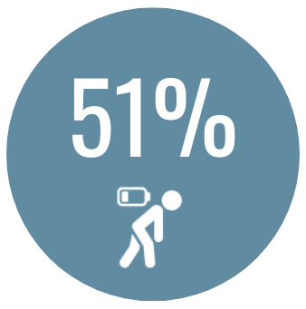 51% of workforce feels used up by end of day