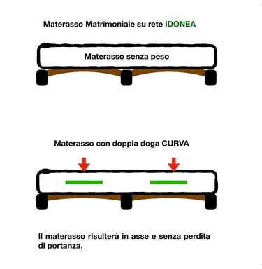 Materasso matrimoniale su rete idonea con doppia doga curva
