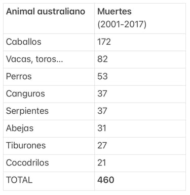 Muertes provocadas por animales en Australia