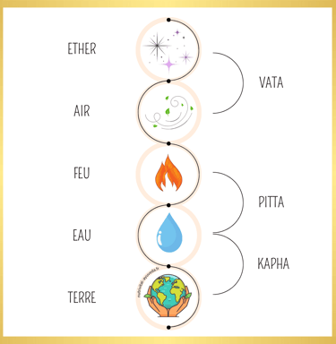 cinq-elements-dosha-ayurveda