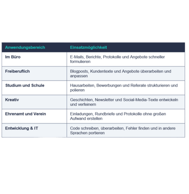 Tabelle: ChatGPT Canvas Einsatzbereiche – Büro, Studium, Kreativ, IT und mehr auf einen Blick
