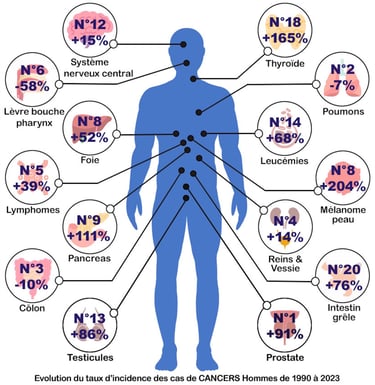 PESTICIDES SANTÉ CANCERS