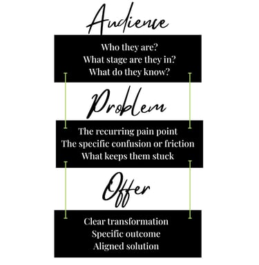 Diagram showing how digital product positioning aligns audience needs, core problems, and the final