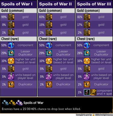 Teamfight Tactics TFT Set 13 Into the Arcane Spoils of War reward loot table gold chest odds