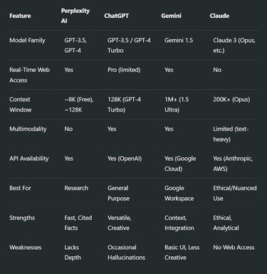 AI Assistants 2025: Detailed Comparison of ChatGPT, Claude, Gemini & Perplexity AI