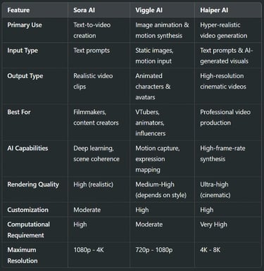 Comparison Table: Sora AI vs Viggle AI vs Haiper AI