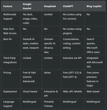 A Detailed Comparison: Google Gemini, DeepSeek, ChatGPT, and Bing Copilot