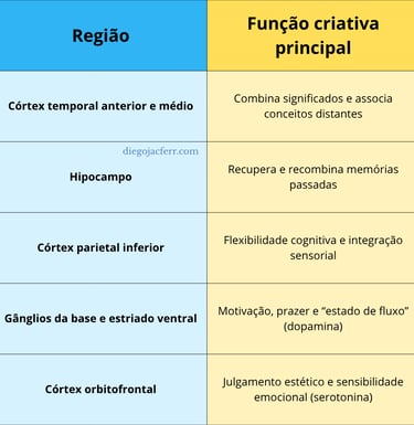 Tabela explicando as partes do cérebro envolvidas na criatividade