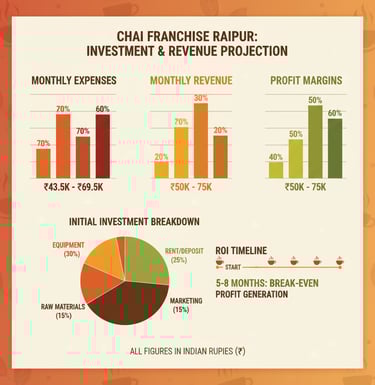 Raipur chai franchise investment breakdown 1.5 lakh to 2 lakh cost analysis