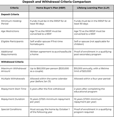 Comparison of the Deposit and Withdrawal Criteria of the HBP and LLP