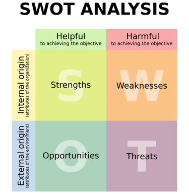 SWOT Analysis - https://en.wikipedia.org/wiki/SWOT_analysis