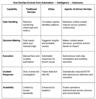 Elevin Consulting: Agentic AI - DevOps Evolution