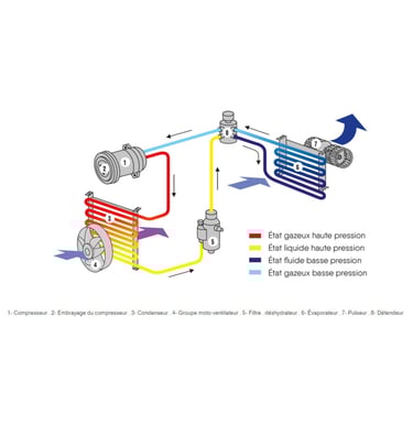 circuit climatisation sur un engin de TP