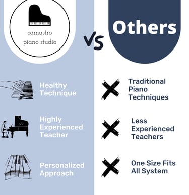 camastro piano studios vs other piano teachers chart