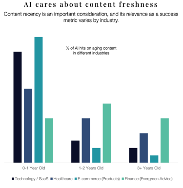 A bar chart detailing the importance of content freshness for AI search across four industries